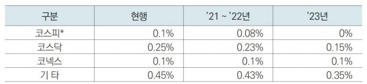 [내년 달라지는 것]증권거래세 인하…코스피 0.1→0.08%