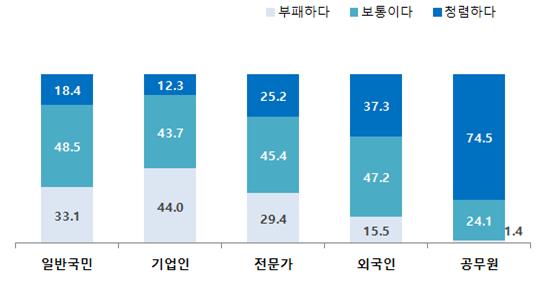 국민은 절반이, 공무원은 열중 하나만 "한국 부패"