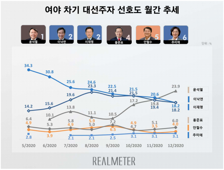 윤석열, 차기 대권 선호도 1위…이낙연·이재명 공동 2위 [리얼미터]