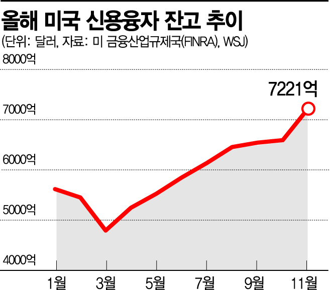 미국도 '빚투' 열풍…신용융자 사상 최대