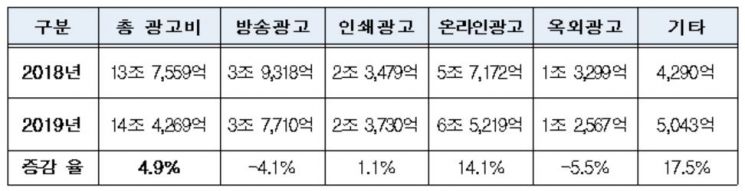작년 국내 방송통신광고비 14.4조…온라인 광고 14%↑