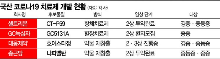 [단독] 셀트리온, 내일 코로나 항체치료제 허가신청…내달 시판(종합)
