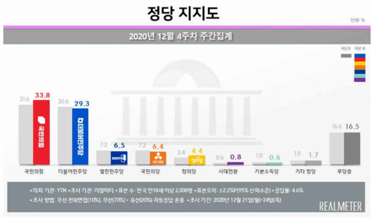 문 대통령 부정평가 60% 육박…취임 후 최고치 [리얼미터]