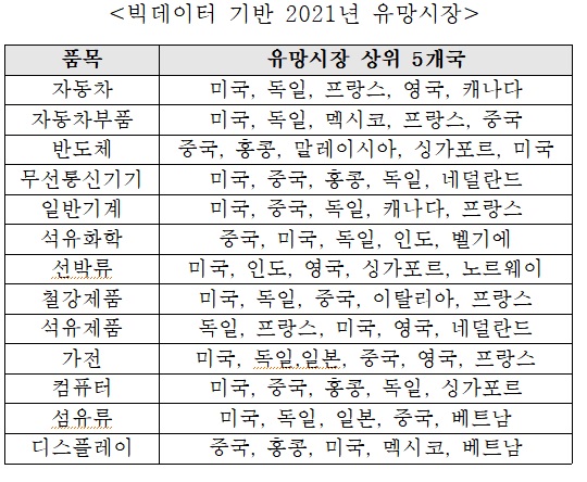 KOTRA "빅데이터로 본 내년 분야별 유망 시장은?"