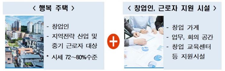 일자리 연계형 지원주택 개념도 (제공=국토교통부)