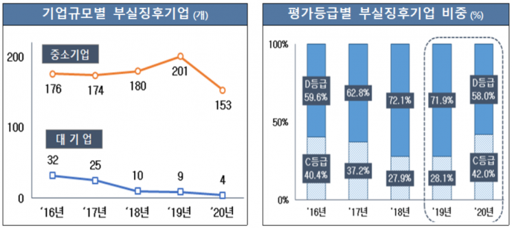 코로나 역설…올해 부실징후기업 53곳 줄어