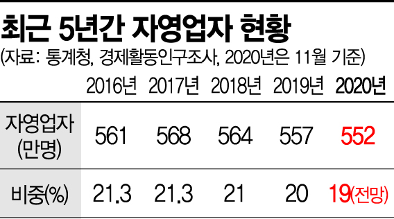 [2020 악몽의 자영업]한집 건너 눈물의 줄폐업…벌써 7만명, 짐쌌다