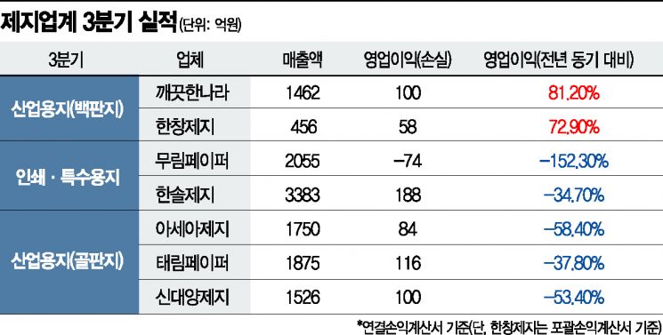 코로나로 엇갈린 풍경…백판지 '웃고' 인쇄용지 '울었다'