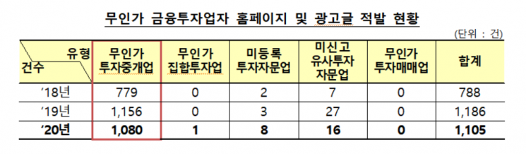 오픈 카톡방서 연간 300% 수익 미끼…"금융투자업 위장 집단 주의"