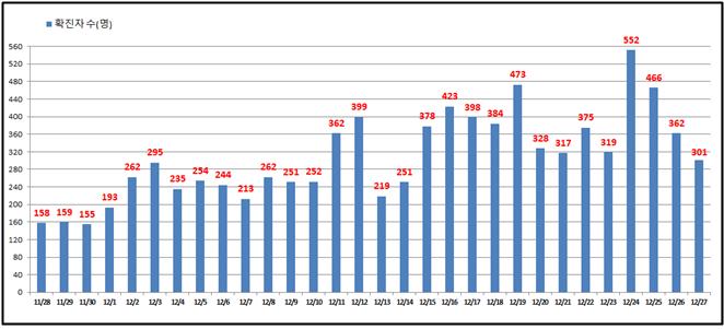 서울 어제 코로나19 확진자 301명 … 사망자 2명 늘어