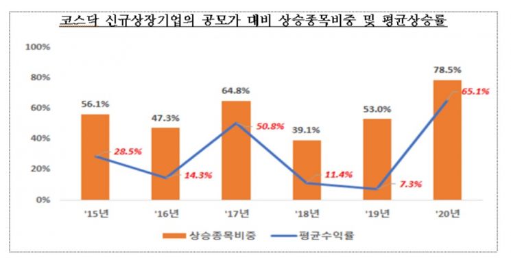 올해 코스닥 신규 상장사 84곳…18년만에 최다