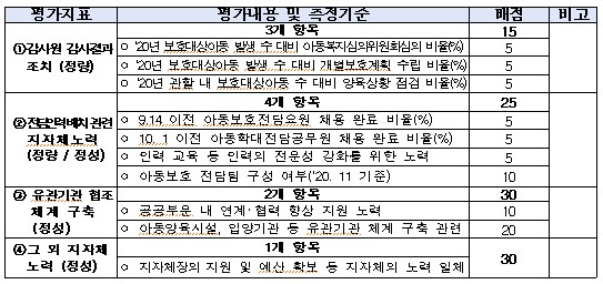 2020년 공공 아동보호체계 구축 지자체 평가결과.