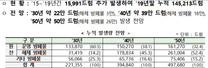 중·저준위 방폐물 발생 현황 및 전망.(자료=국무조정실·산업통상자원부·과학기술정보통신부)