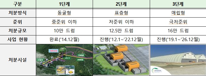 3단계 증설계획.(자료=국무조정실·산업통상자원부·과학기술정보통신부)