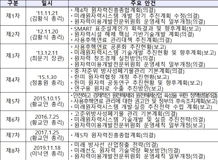 과거 원자력진흥위원회 개최 내용.(자료=국무조정실·산업통상자원부·과학기술정보통신부)