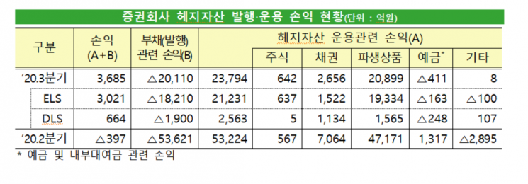글로벌 증시 회복…증권사, 3분기 파생결합증권 3700억원 흑자