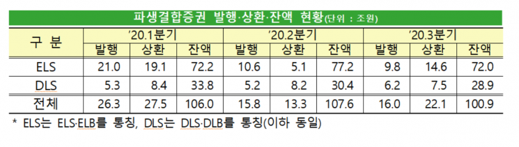 글로벌 증시 회복…증권사, 3분기 파생결합증권 3700억원 흑자