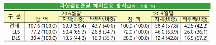 글로벌 증시 회복…증권사, 3분기 파생결합증권 3700억원 흑자