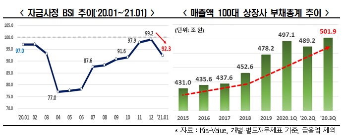 "코로나 장기화…비제조업 체감경기 급락"