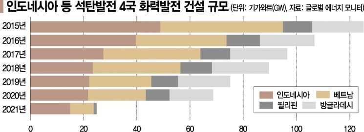 개도국도 脫脫…석탄시대, 마침표 찍나