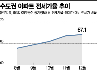 갭투자 장벽 더 낮아졌다…수도권 전세가율 올해 최고