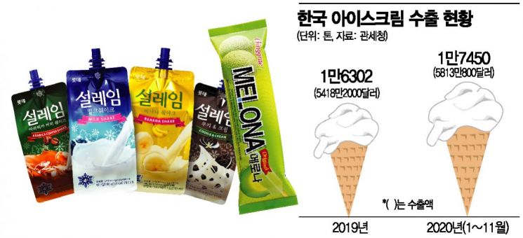 '코로나19 강타한 세계' 집에서 한국 아이스크림 먹었다…수출 사상최대