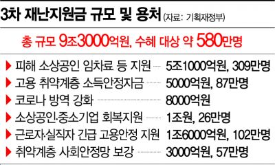 벌써부터 예비비 끌어다 쓴 정부…무게 실리는 추경 편성