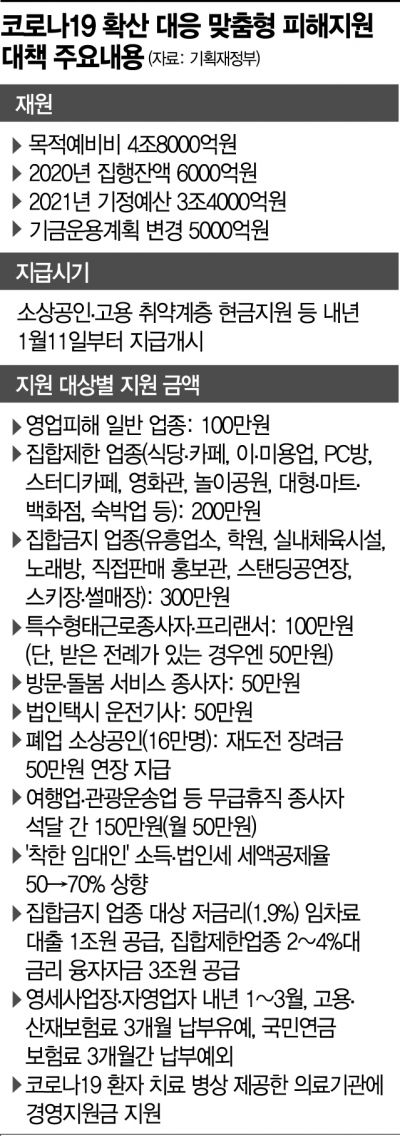 학원·노래방·유흥업소 주인, 내달 11일부터 300만원 받는다