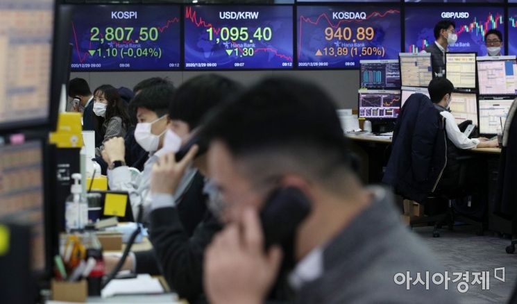 코스피가 약세로 출발한 29일 서울 중구 하나은행 본점 딜링룸에서 직원들이 업무를 보고 있다. 이날 코스피지수는 전날보다 1.95포인트(0.07%) 오른 2,810.55에 개장했고, 코스닥지수는 전날보다 1.58포인트(0.17%) 오른 928.58로 개장했다.//김현민 기자 kimhyun81@