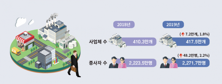작년 음식점업·운수업·부동산업 등 사업체 증가…60대 은퇴자 창업↑