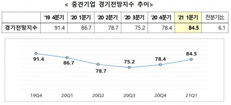 내년 1분기 중견기업 경기전망 2분기 연속 상승세