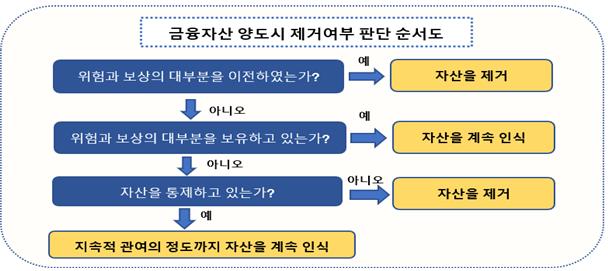 금감원 "기업 회계처리 역량 지원 위한 사례 추가 공개"