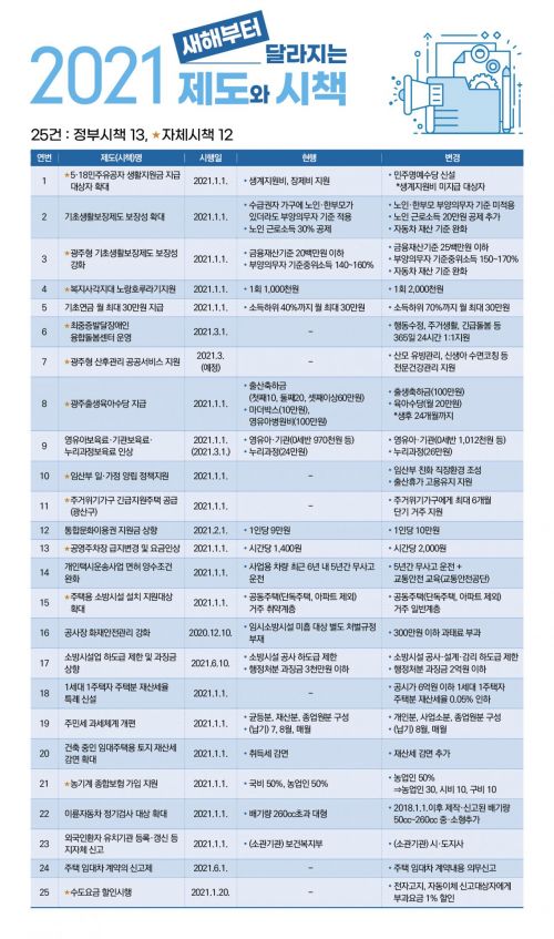광주시, 새해부터 달라지는 제도·시책 안내