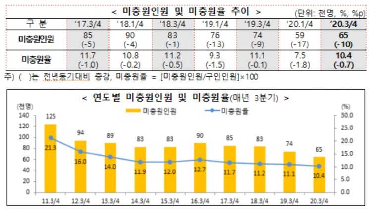 사업체 구인인원 5만명 감소…정부일자리 덕에 공공행정 20만↑ 