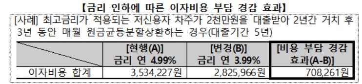 은행권, 소상공인 금리인하…최대 70만원 이자비용 절감