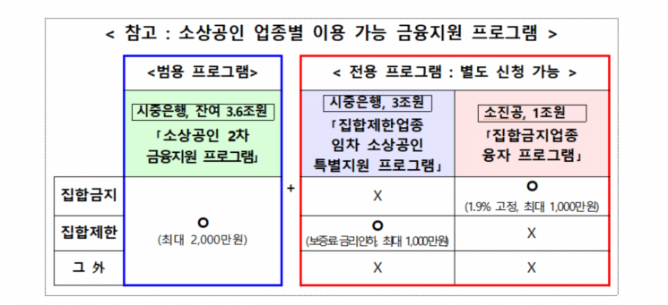 [Q&A]집합제한업종에 1천만원 저리 대출…언제부터 받을 수 있나 