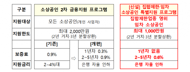 [Q&A]집합제한업종에 1천만원 저리 대출…언제부터 받을 수 있나 