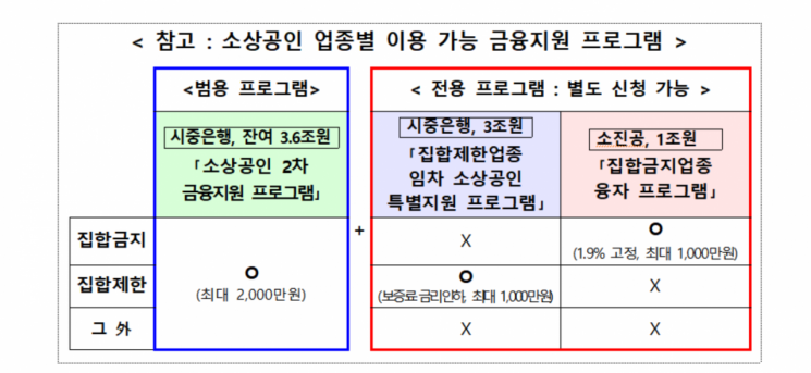 [Q&A]집합제한업종에 1천만원 저리 대출…언제부터 받을 수 있나 