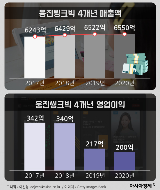 비대면 시대 에듀테크 톡톡…웅진씽크빅 매출 쑥
