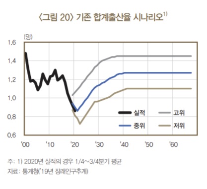 "코로나, 韓저출산 가속화…출산율 0.7명대까지 떨어질수도"