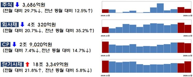 11월 주식발행 30% 감소…회사채도 20%↓