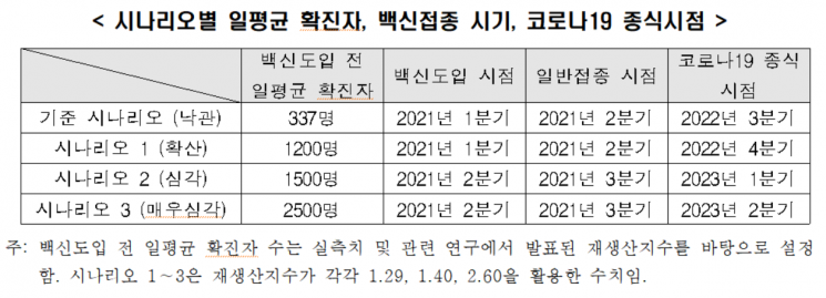 "백신도입 지연·확산세 증가하면 내년 경제 역성장"