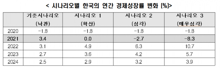 "백신도입 지연·확산세 증가하면 내년 경제 역성장"