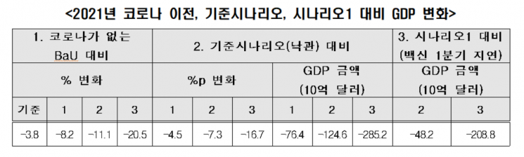 "백신도입 지연·확산세 증가하면 내년 경제 역성장"