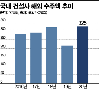 올 해외건설 '수주 하이킥'