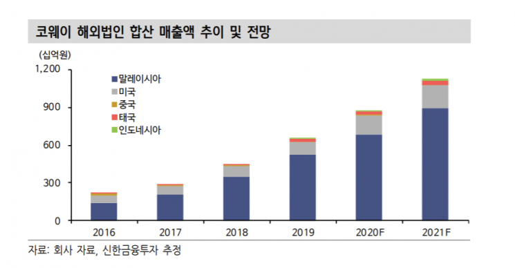 [클릭 e종목]"코웨이, 국내 실적 정상화·해외 매출 확대 기대"