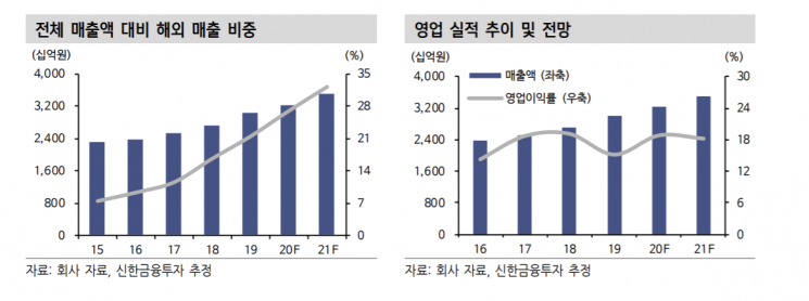 [클릭 e종목]"코웨이, 국내 실적 정상화·해외 매출 확대 기대"