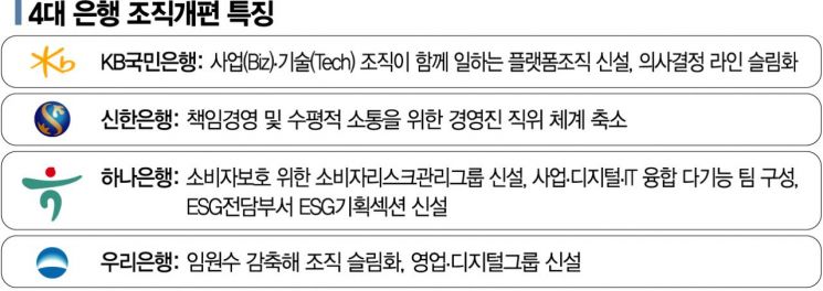 은행권 새해 키워드 디지털·소비자보호…조직슬림화로 효율성도 ↑