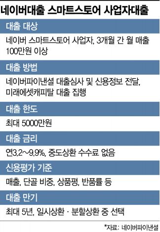 지난 1일 네이버파이낸셜은 미래에셋캐피탈과 제휴를 맺고 '미래에셋캐피탈 스마트스토어 사업자 대출'을 출시했다.