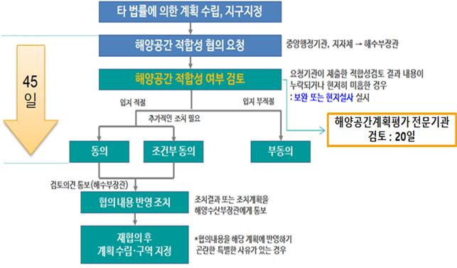 '해양 난개발' 막는 적합성협의 올해 217건…10배 늘어